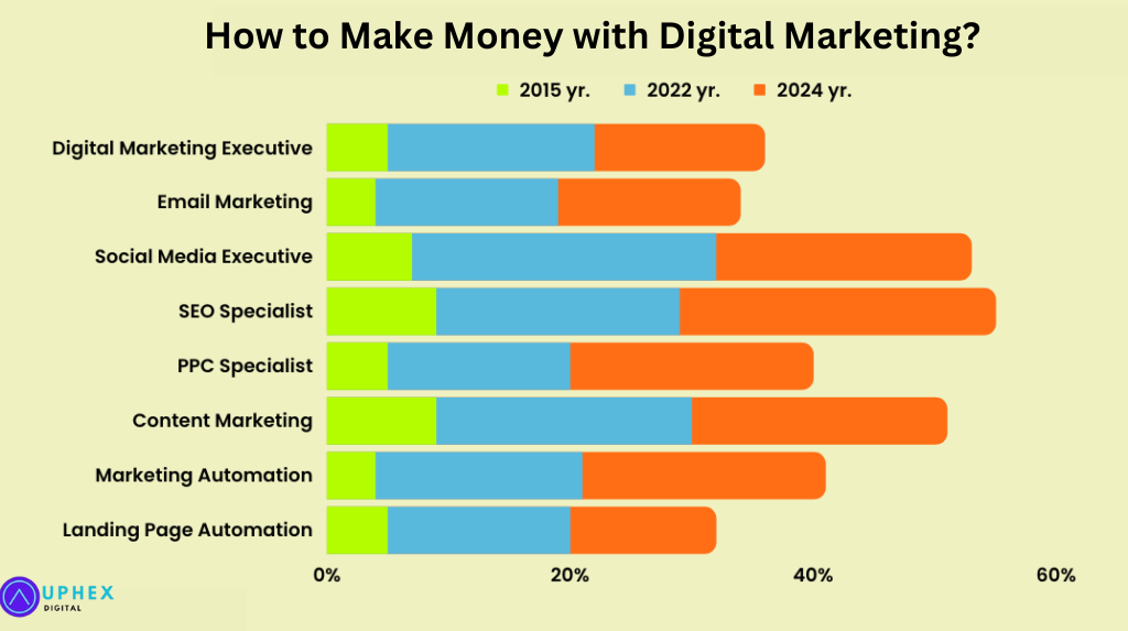 How to Make Money with Digital Marketing - uphex digital