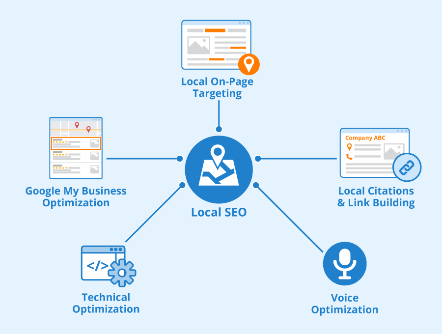 Key Components of Local SEO- How Local SEO Increases Profits - uphex digital