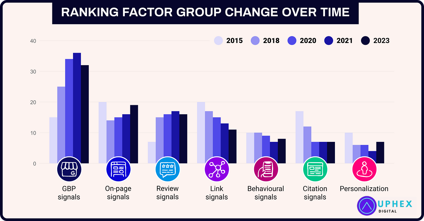 Local SEO Ranking Factors 2024 Agencies - Uphex digital