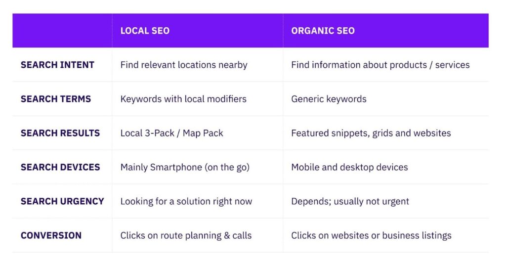 When to Use Local SEO vs. Organic SEO - what is the difference between local and organic SEO